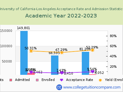 University of California-Los Angeles 2023 Acceptance Rate By Gender chart