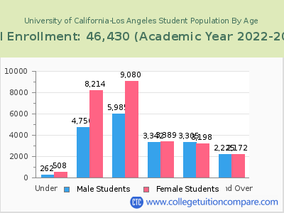University of California-Los Angeles 2023 Student Population by Age chart