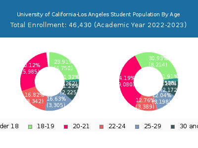 University of California-Los Angeles 2023 Student Population Age Diversity Pie chart