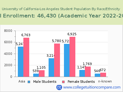 University of California-Los Angeles 2023 Student Population by Gender and Race chart