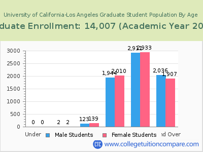 University of California-Los Angeles 2023 Graduate Enrollment by Age chart