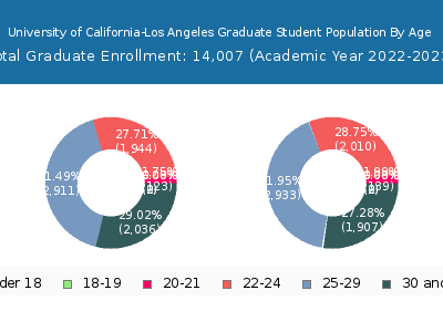 University of California-Los Angeles 2023 Graduate Enrollment Age Diversity Pie chart