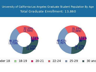 University of California-Los Angeles 2025 Graduate Enrollment Age Diversity Pie chart