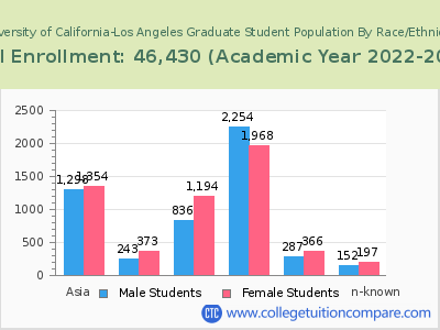 University of California-Los Angeles 2023 Graduate Enrollment by Gender and Race chart