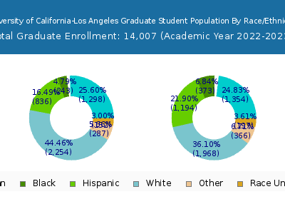 University of California-Los Angeles 2023 Graduate Enrollment by Gender and Race chart
