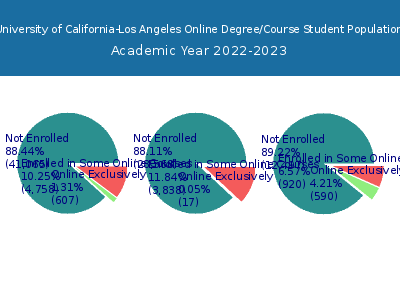 University of California-Los Angeles 2023 Online Student Population chart