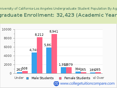 University of California-Los Angeles 2023 Undergraduate Enrollment by Age chart