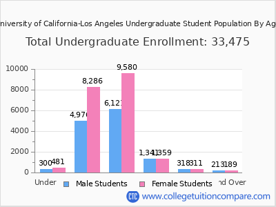 University of California-Los Angeles 2025 Undergraduate Enrollment by Age chart