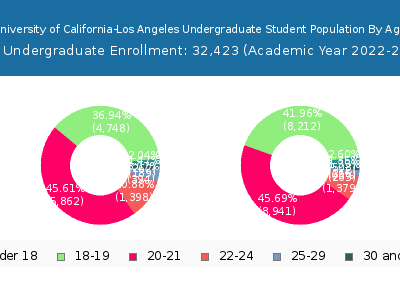 University of California-Los Angeles 2023 Undergraduate Enrollment Age Diversity Pie chart