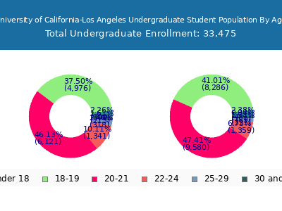 University of California-Los Angeles 2025 Undergraduate Enrollment Age Diversity Pie chart