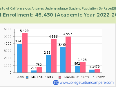 University of California-Los Angeles 2023 Undergraduate Enrollment by Gender and Race chart