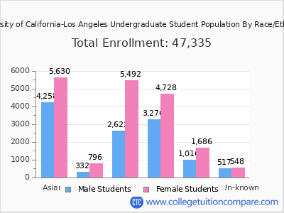 University of California-Los Angeles 2025 Undergraduate Enrollment by Gender and Race chart