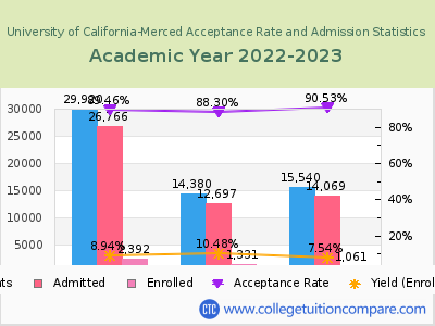 University of California-Merced 2023 Acceptance Rate By Gender chart