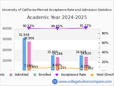 University of California-Merced 2025 Acceptance Rate By Gender chart