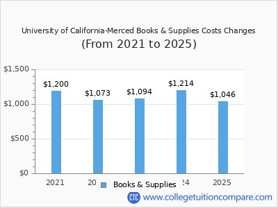 University of California-Merced 2025 books & supplies cost chart