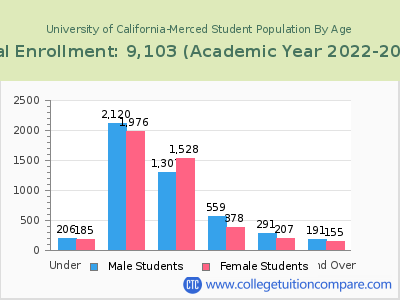 University of California-Merced 2023 Student Population by Age chart