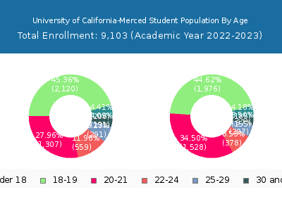 University of California-Merced 2023 Student Population Age Diversity Pie chart