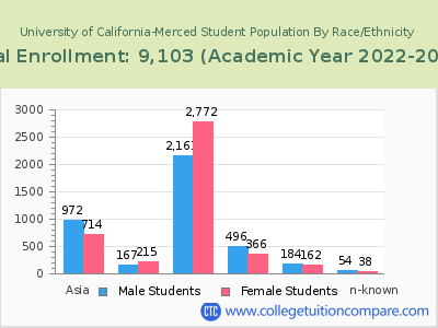 University of California-Merced 2023 Student Population by Gender and Race chart