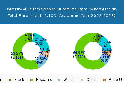 University of California-Merced 2023 Student Population by Gender and Race chart