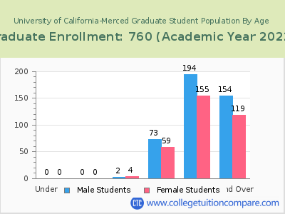 University of California-Merced 2023 Graduate Enrollment by Age chart
