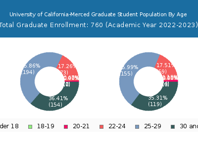 University of California-Merced 2023 Graduate Enrollment Age Diversity Pie chart