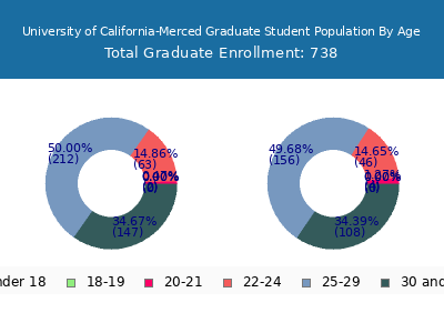 University of California-Merced 2025 Graduate Enrollment Age Diversity Pie chart