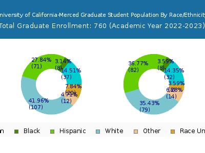 University of California-Merced 2023 Graduate Enrollment by Gender and Race chart
