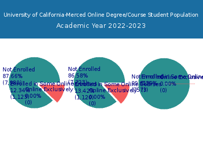 University of California-Merced 2023 Online Student Population chart