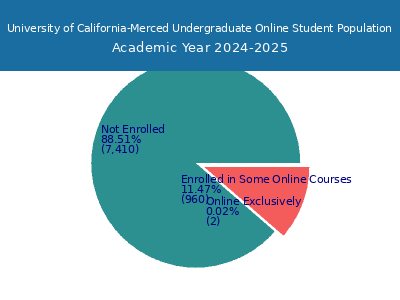 University of California-Merced 2025 Online Student Population chart