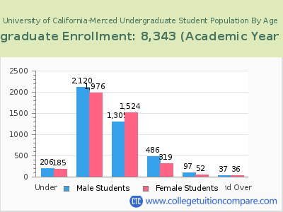University of California-Merced 2023 Undergraduate Enrollment by Age chart