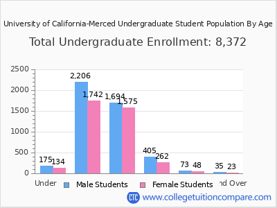 University of California-Merced 2025 Undergraduate Enrollment by Age chart