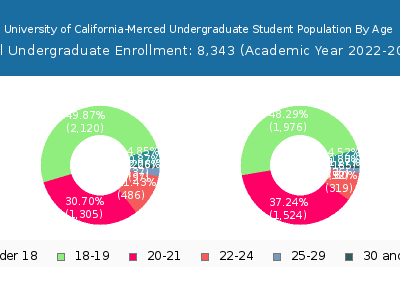 University of California-Merced 2023 Undergraduate Enrollment Age Diversity Pie chart