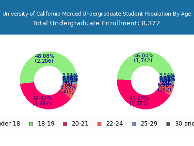 University of California-Merced 2025 Undergraduate Enrollment Age Diversity Pie chart