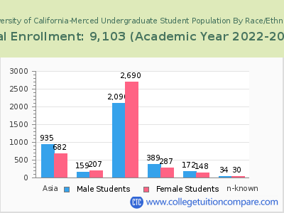 University of California-Merced 2023 Undergraduate Enrollment by Gender and Race chart