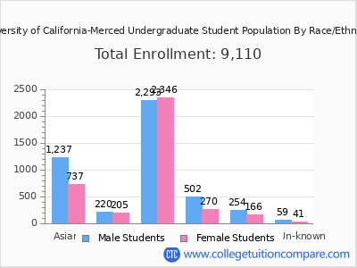 University of California-Merced 2025 Undergraduate Enrollment by Gender and Race chart