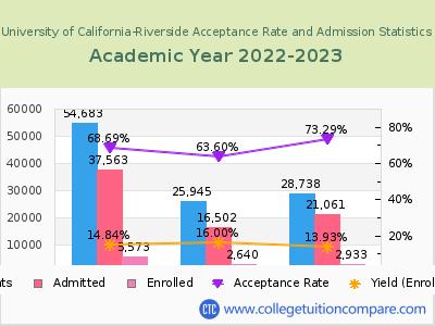 University of California-Riverside 2023 Acceptance Rate By Gender chart