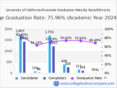 University of California-Riverside graduation rate by race