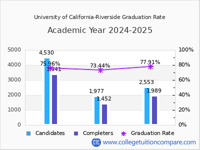 University of California-Riverside graduation rate by gender