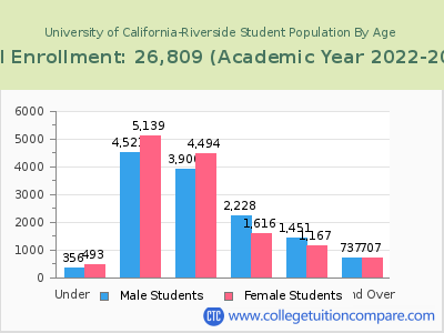 University of California-Riverside 2023 Student Population by Age chart