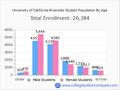 University of California-Riverside 2025 Student Population by Age chart