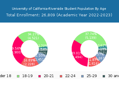 University of California-Riverside 2023 Student Population Age Diversity Pie chart