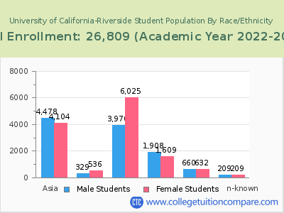 University of California-Riverside 2023 Student Population by Gender and Race chart