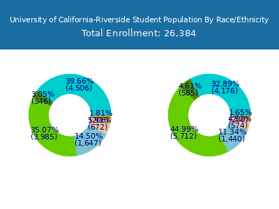 University of California-Riverside 2025 Student Population by Gender and Race chart