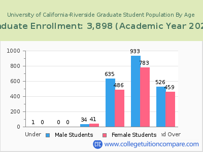 University of California-Riverside 2023 Graduate Enrollment by Age chart