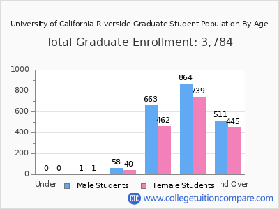 University of California-Riverside 2025 Graduate Enrollment by Age chart