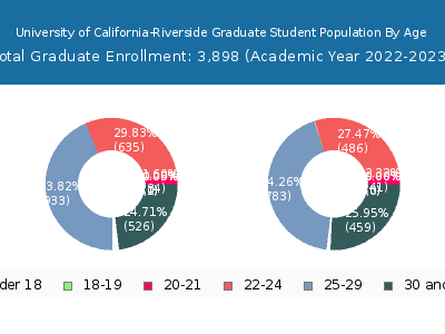 University of California-Riverside 2023 Graduate Enrollment Age Diversity Pie chart
