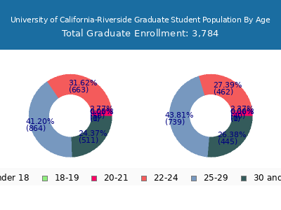 University of California-Riverside 2025 Graduate Enrollment Age Diversity Pie chart
