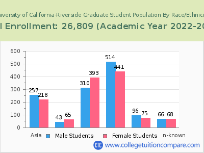 University of California-Riverside 2023 Graduate Enrollment by Gender and Race chart