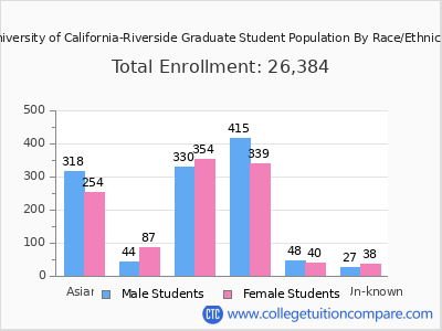 University of California-Riverside 2025 Graduate Enrollment by Gender and Race chart