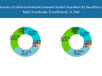 University of California-Riverside 2025 Graduate Enrollment by Gender and Race chart